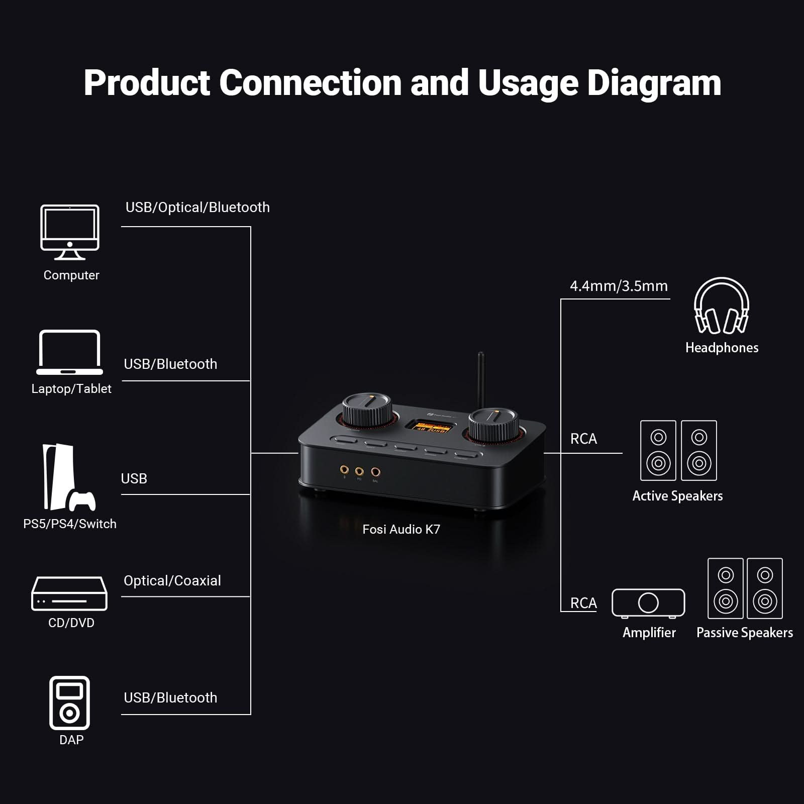 Fosi Audio K7 Gaming DAC/Headphone Amp, Black gallery 6